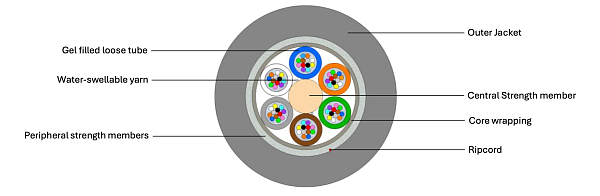 Universal Multitube Cable 12-144F (1.7)